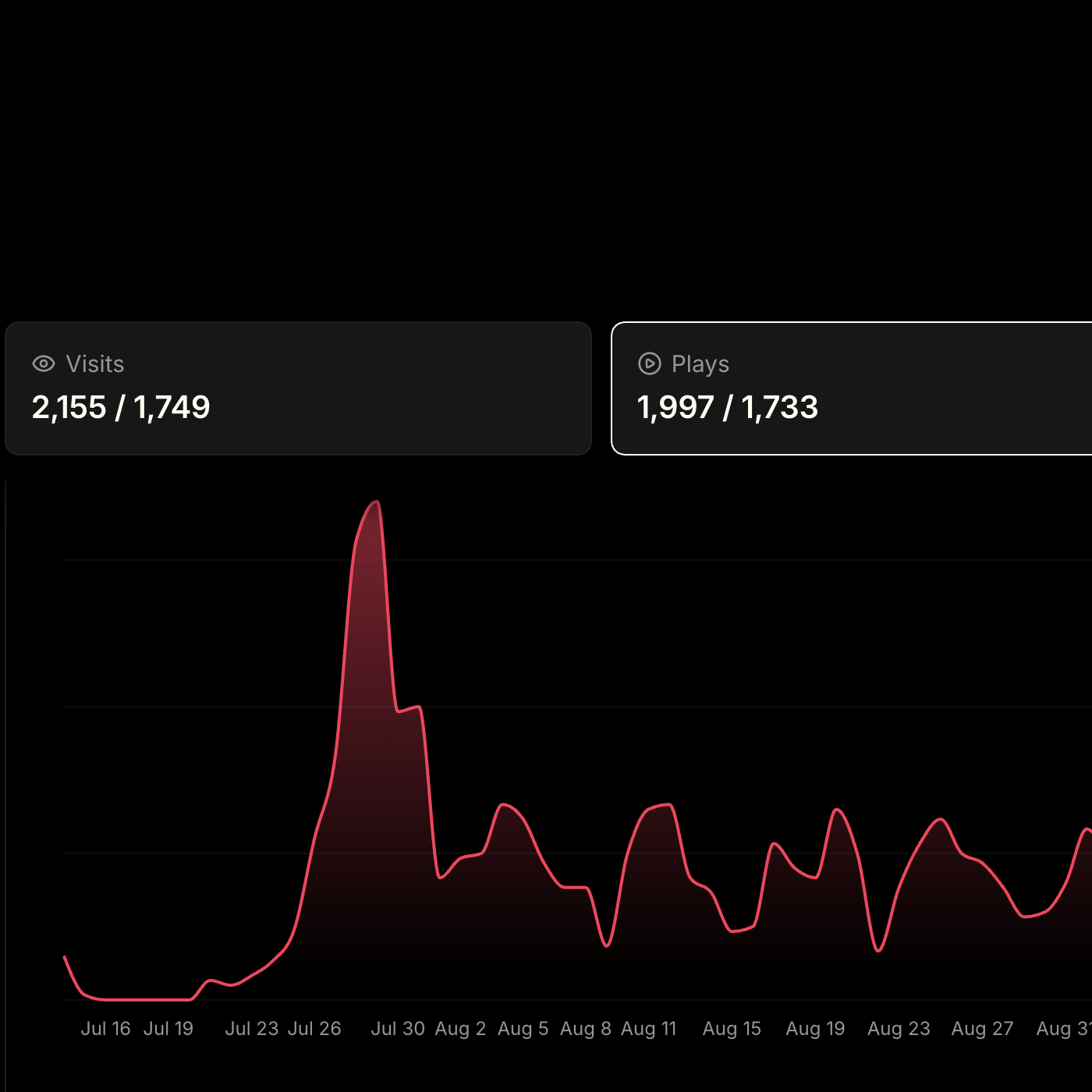 Supercut analytics showing visits, plays, and engagement over time
